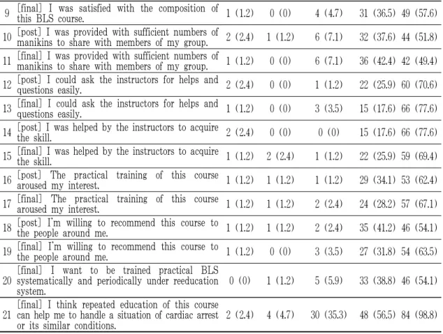 Fig. 2. Desired frequency of re-education.