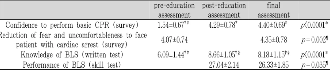 Table 2. Mean Scores of the Attitude, Knowledge, and Skill of BLS.