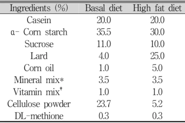 Table 1. Composition of Experimental Diets.
