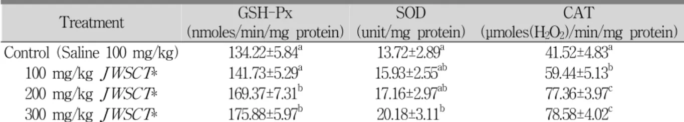 Table 8. Effects of Jowiseungcheung-tang Extract on Antioxidase Activity in Rat Fed High Fat Diet.