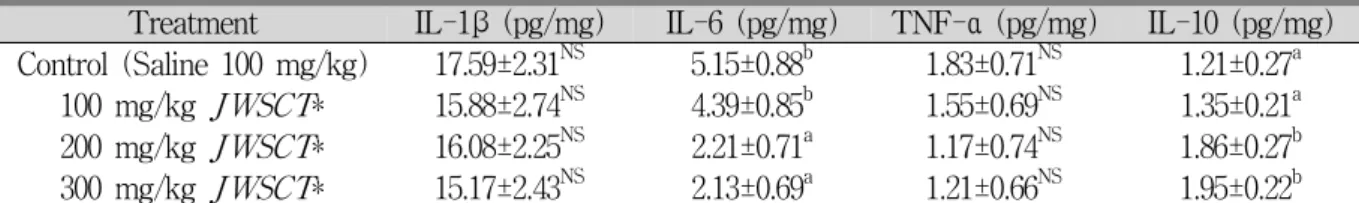 Table 10. Effects of Jowiseungcheung-tang Extract on Liver Cytokines Concentration in Rat Fed High Fat Diet.