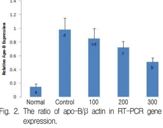 Fig. 3. The ratio of apo-E/β  actin in RT-PCR gene expression.