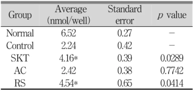 Table 6. Effect of Herbs on the Level of the ROS of Human Hepatoma HepG2 Cell Line Induced by 1.0 mM Palmitic Acid.