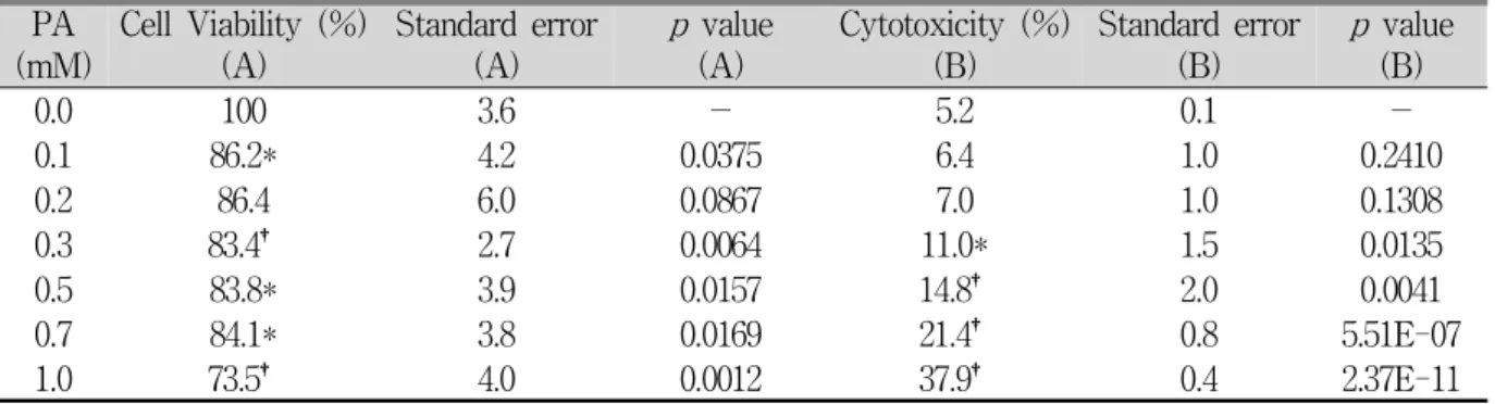 Table 3. Dose-dependency of Palmitic Acid (PA) on Cell Viability (A) and Cytotoxicity (B) of Human Hepatoma HepG2 Cell Line.
