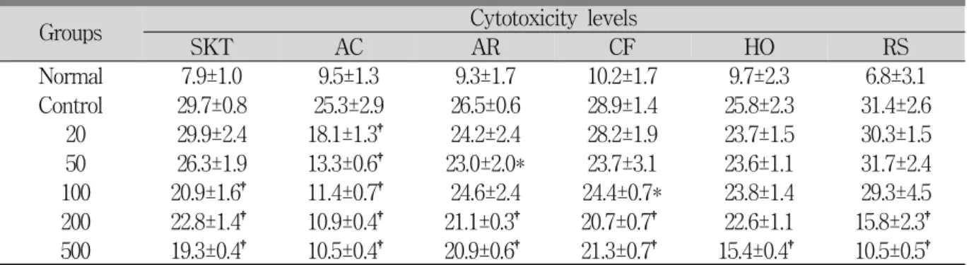 Table 4. Dose-dependency of SKT and its composition on Cytotoxicity of Human Hepatoma HepG2 Cell Line Induced by 1.0 mM Palmitate.