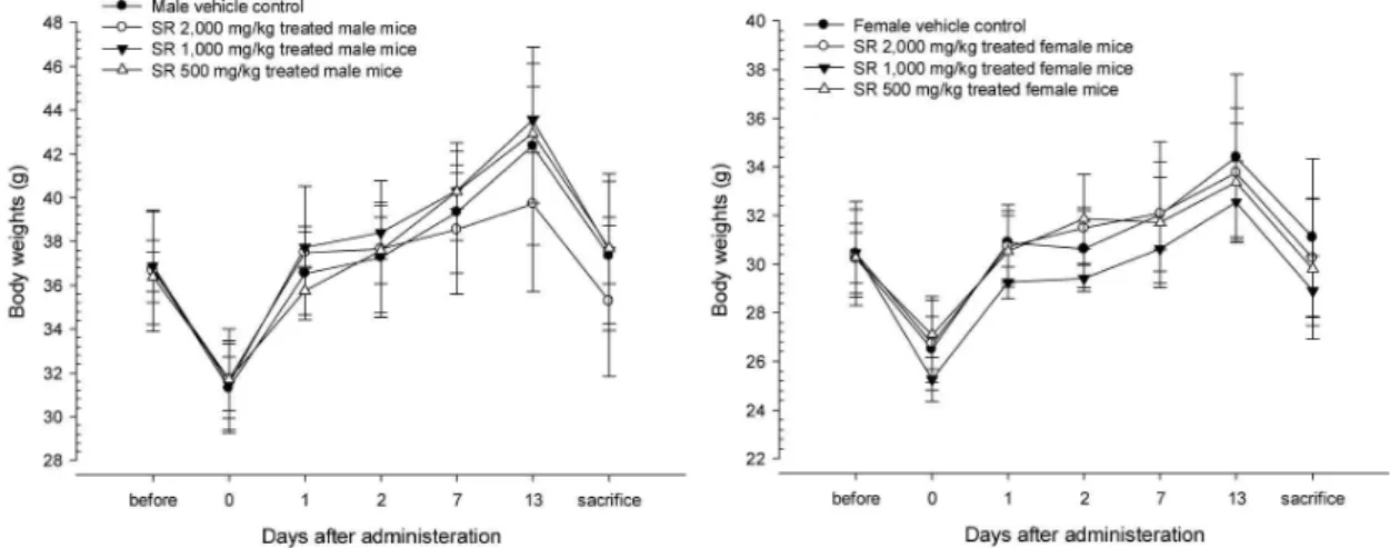 Fig. 1. Body weight changes in male &amp; female mice after single oral treatment of SR.