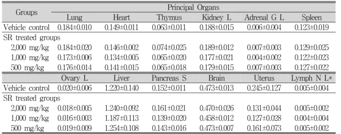 Table 3. Changes on the Absolute Organ Weights Observed in Female Mice after Single Oral Treatment of SR.