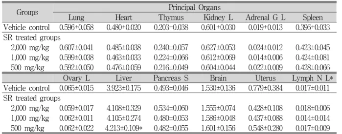 Table 5. Changes on the Relative Organ Weights Observed in Female Mice after Single Oral Treatment of SR