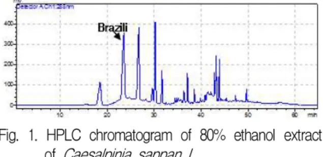 Fig. 1. HPLC chromatogram of 80% ethanol extract of Caesalpinia sappan L.. 2. 항산화 활성 측정 1) DPPH 소거활성 효과 DPPH의 소거 활성은 25, 50, 100, 200, 400, 800μg/ml 농도에서 각각 71.0±2.7, 84.8±1.6%, 86.9±0.3,87.0±0.9%, 86.8±0.4%, 87.9±0.2%로 나타났다.2) ROS 생성 억제 효과