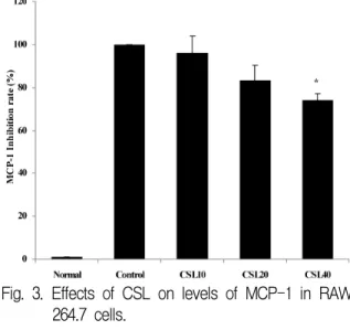 Fig. 2. Effects of CSL on levels of IL-6 in RAW 264.7 cells.