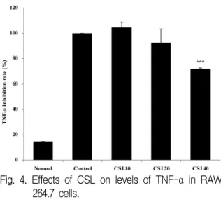Fig. 5. Effects of CSL on levels of IL-1β in HUVEC.