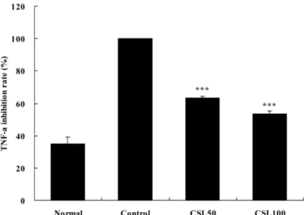 Fig. 7. Effects of CSL on levels of INF-γ in HUVEC.