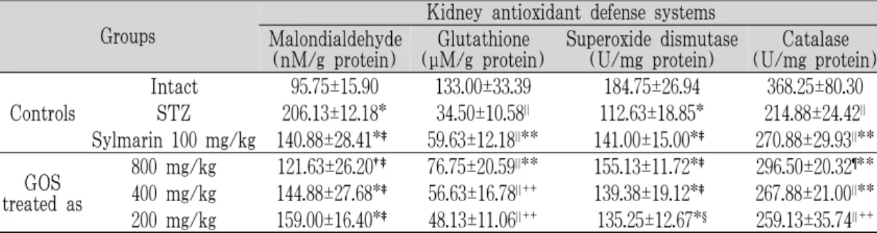 Table 7. Changes on the Kidney Antioxidant Defense Systems after STZ and Test Article Administration.