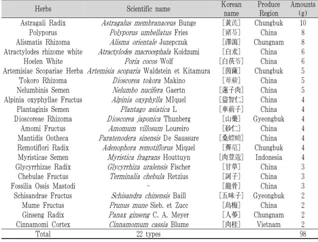 Table 2. Composition of Gamioryung-san .