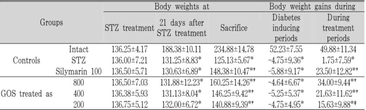 Table 3. Changes on the Body Weight Gains after STZ and Test Article Administration.
