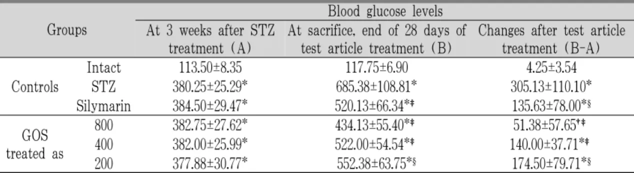 Table 4. Changes on the Blood Glucose Levels after STZ and Test Article Administration.
