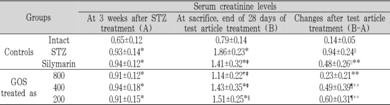 Table 6. Changes on the Serum Creatinine Levels after STZ and Test Article Administration.