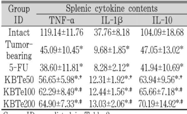 Table 8. Changes on the Splenic Cytokine Contents after 5-FU and Kwibi-tang Extracts Administrations
