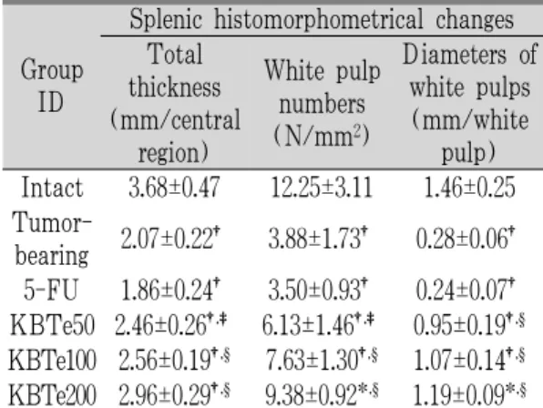 Fig. 7. Changes on the spleen histopathological profiles after 5-FU and Kwibi-tang extracts administrations.