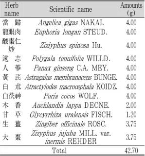 Table 1. Composition of Kwibi-tang Used in This Study.