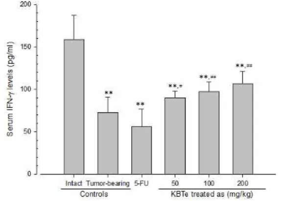 Fig. 1. Changes of the serum IFN-γ  levels after 5-FU and Kwibi-tang extracts administrations.