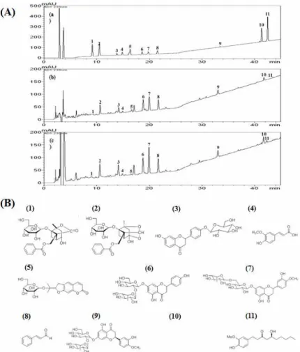Fig. 1. HPLC analysis of Ojeok-san .
