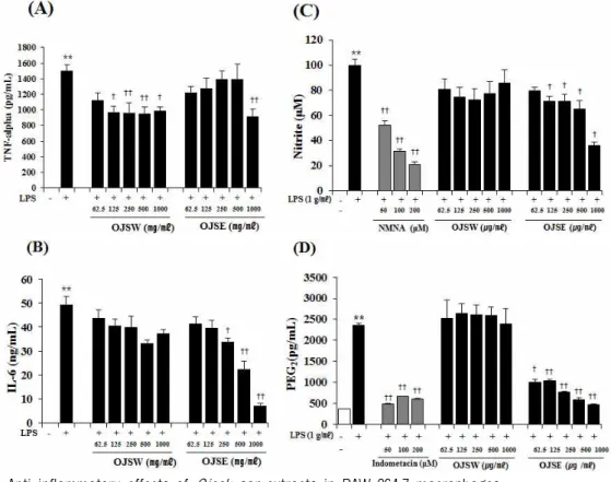 Fig. 2. Anti-inflammatory effects of Ojeok-san extracts in RAW 264.7 macrophages.