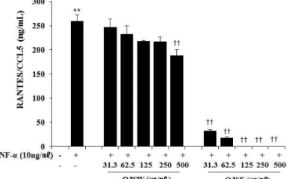 Fig. 4. Anti-asthma effects of Ojeok-san extracts in BEAS-2B bronchial epithelial cells.
