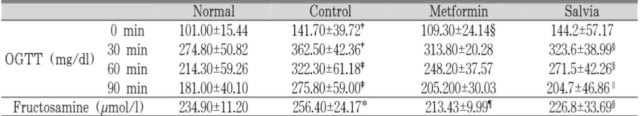 Table 2. Oral Glucose Tolerance Test and Biochemistry Index of Each Experimental Group.