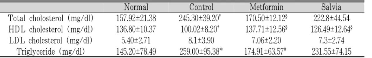Table 3. The Lipid Profile of Each Experimental Group after 8 Weeks.