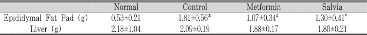 Table 5. The Change of Epididymal Fat Pad, Liver Weight of Each Experimental Group.