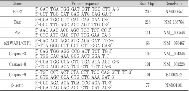 Fig. 1. Effects of JIU concentration on cell viability of cholangiocarcinoma cells.