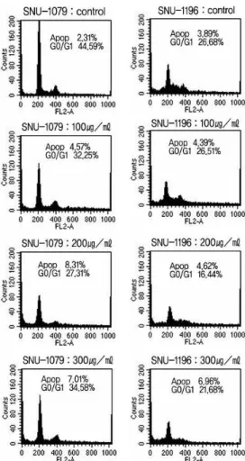 Fig. 2. Effects of JIU concentration on cell cycle progression in cholangiocarcinoma cells.