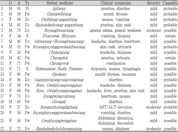 Table 4. General Characteristics of Identified Herbal-drug-associated ADRs.