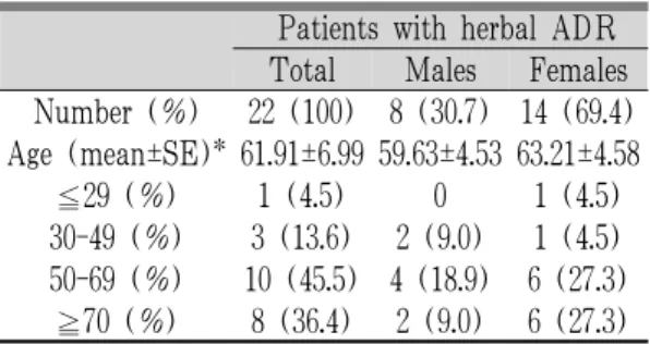 Table 5. Distribution of Herbal-drug-associated ADRs by Gender and Age.