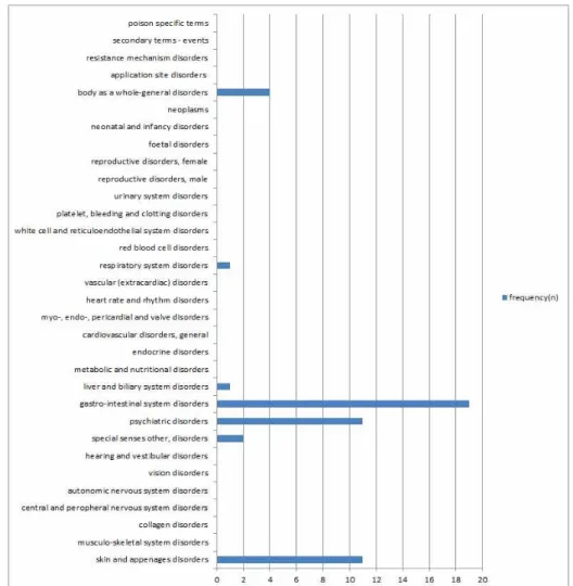 Fig. 2. The frequency of herbal-drug-associated adverse drug reactions by World Health Organization -Adverse Reaction Terminology-System of Organ Class.