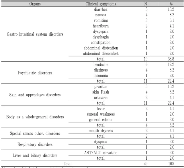 Table 7. Herbal-drug-associated Adverse Drug Reactions According to Clinical Symptoms.