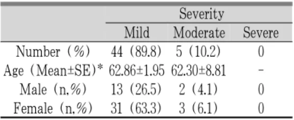 Table 8. Distribution of Herbal-drug-associated Adverse Drug Reactions According to Severity
