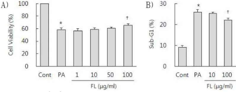 Fig. 3. Effect of of Fructus Lycii (FL) on palmitate induced lipotoxicity in HepG2 cells.