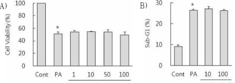 Fig. 6. Effect of of Herba Artemisiae Scopariae (HAS) on palmitate induced lipotoxicity in HepG2 cells.