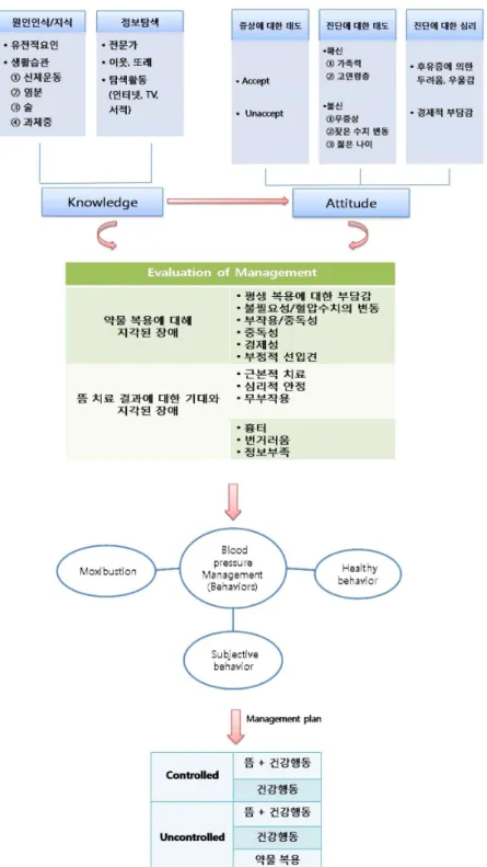 Fig. 1. The relationship between knowledge, attitude, evaluation, behavior, and management plan of blood pressure.