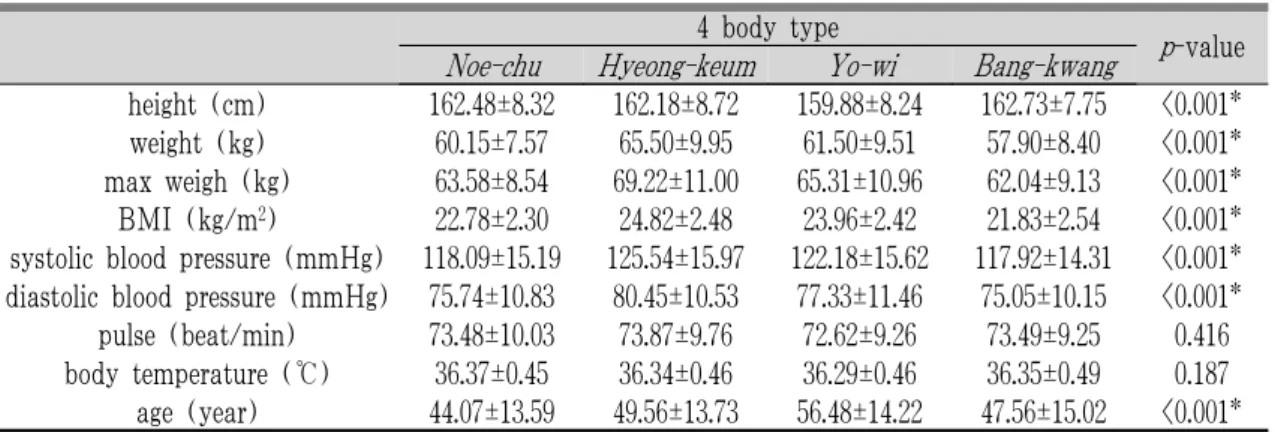 Table 1. General Characteristics.