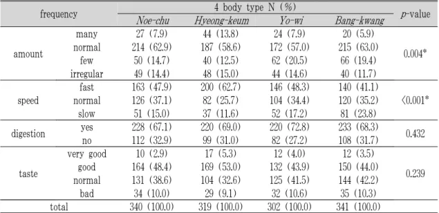 Table 2. Question about Amount of Eating, Speed of Eating, Digestion, and Taste.