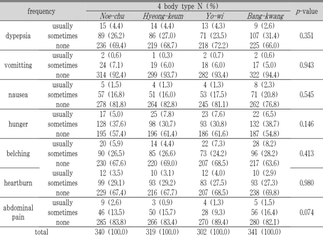Table 4. Question about Symptom of Dypepsia, Vomitting, Nausea, Hunger, Belching, Heartburn, and Abdominal pain