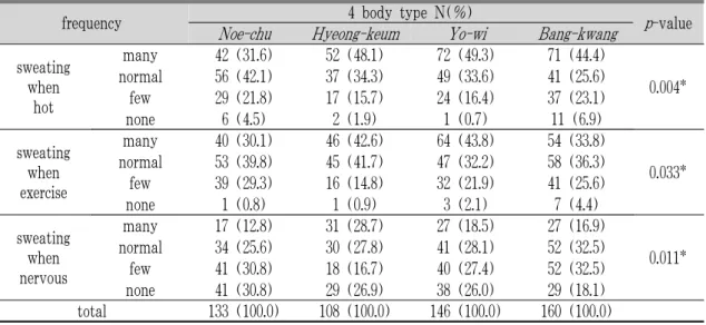 Table 6. Question about Sweating when Hot, Sweating when Exercise, Sweating when Nervous.