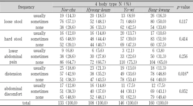 Table 8. Question about Symptom of Loose Stool, Hard Stool, Lower Abdominal Pain, Distension, and Abdominal Discomfort