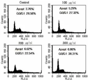 Fig. 2. Effects of INJIN concentration on cell cycle progression in biliary tract cancer cells.