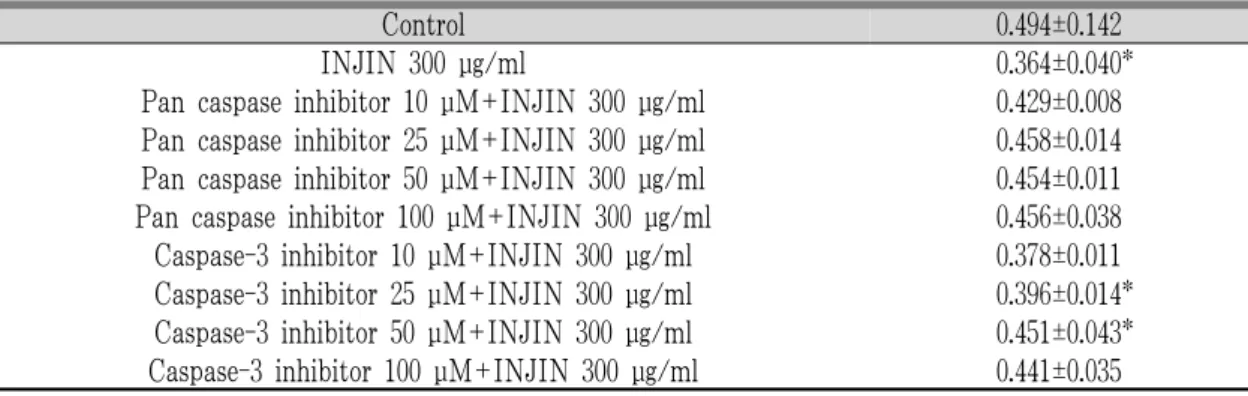Fig. 5. Effects of caspase inhibitors on INJIN-treated cell viability.