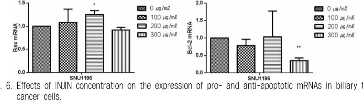 Table 6. Effects of INJIN Concentration on the Expression of Pro- and Anti-apoptotic mRNAs in biliary tract cancer Cells.