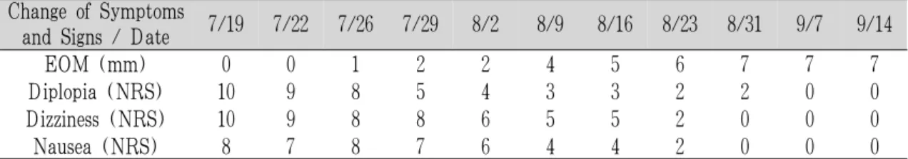 Table 4. Change of Eye Movement, Diplopia, Dizziness, and Nausea in Case 3.